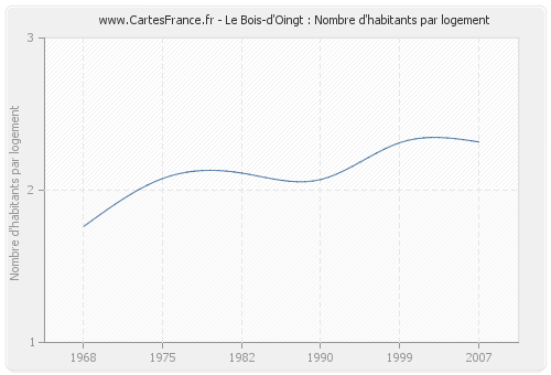 Le Bois-d'Oingt : Nombre d'habitants par logement